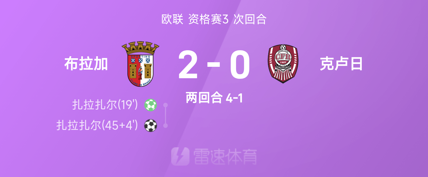 欧联战报:扎拉扎尔双响,布拉加2-0双杀克卢日、总分4-1
